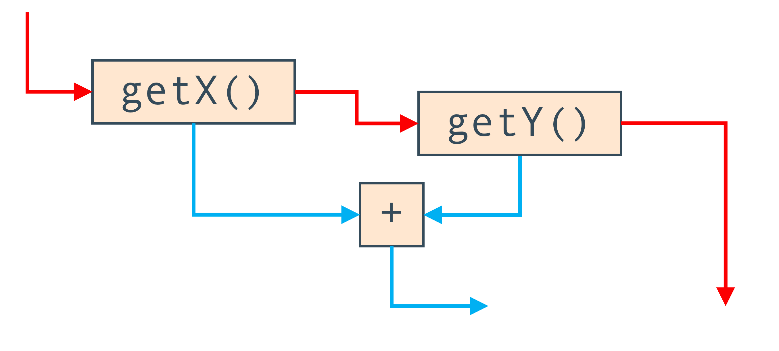 Control-flow graph