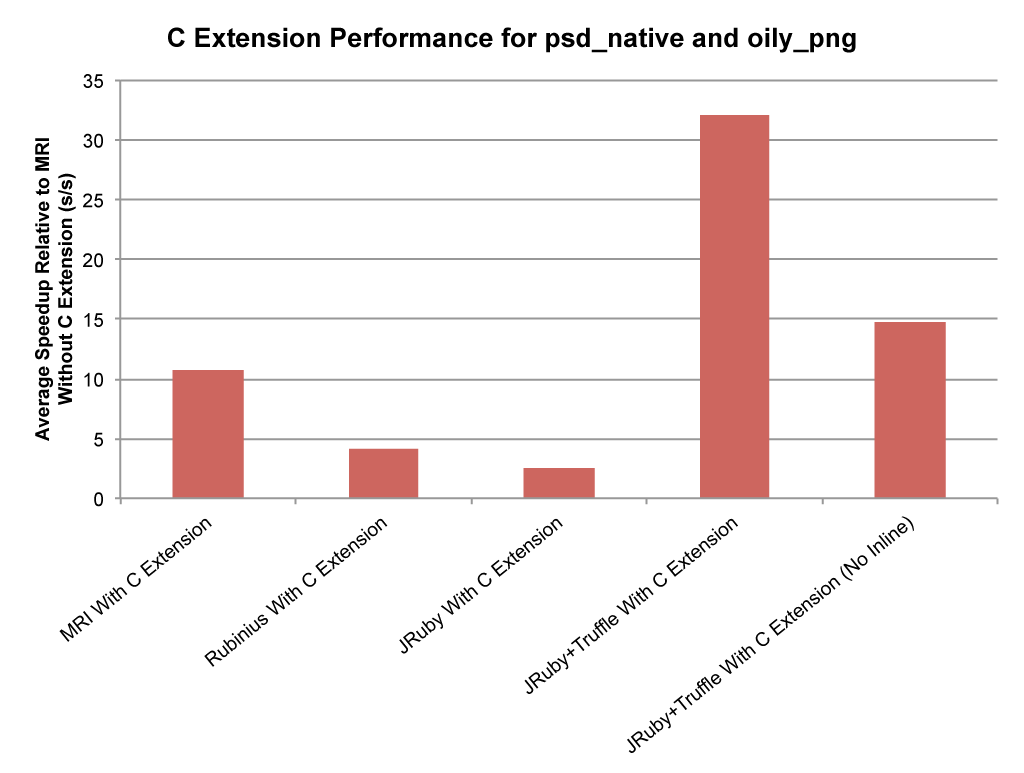 Performance graph