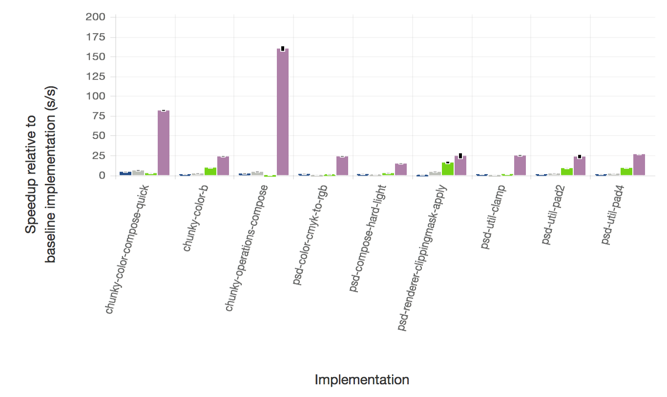 Production benchmarks detail