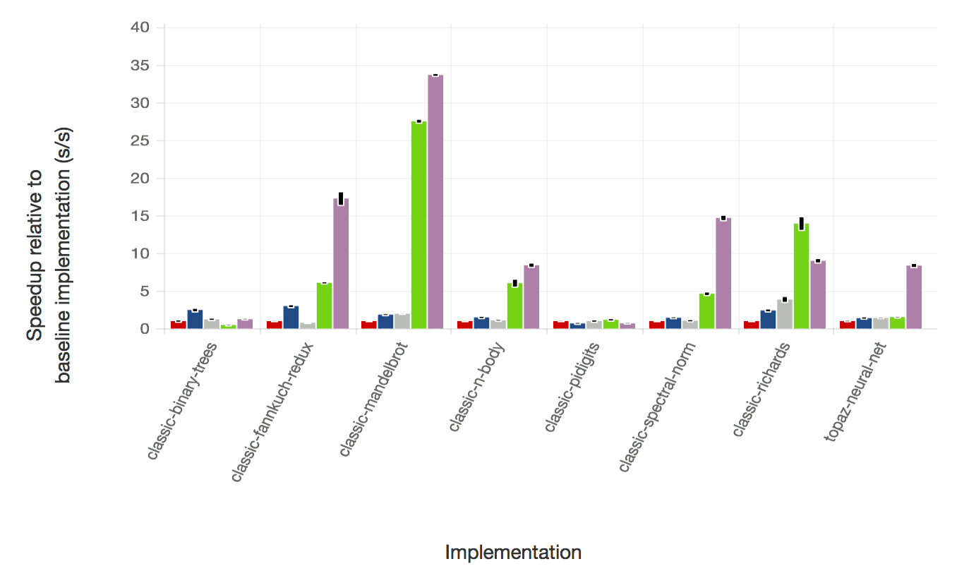 Synthetic benchmarks detail